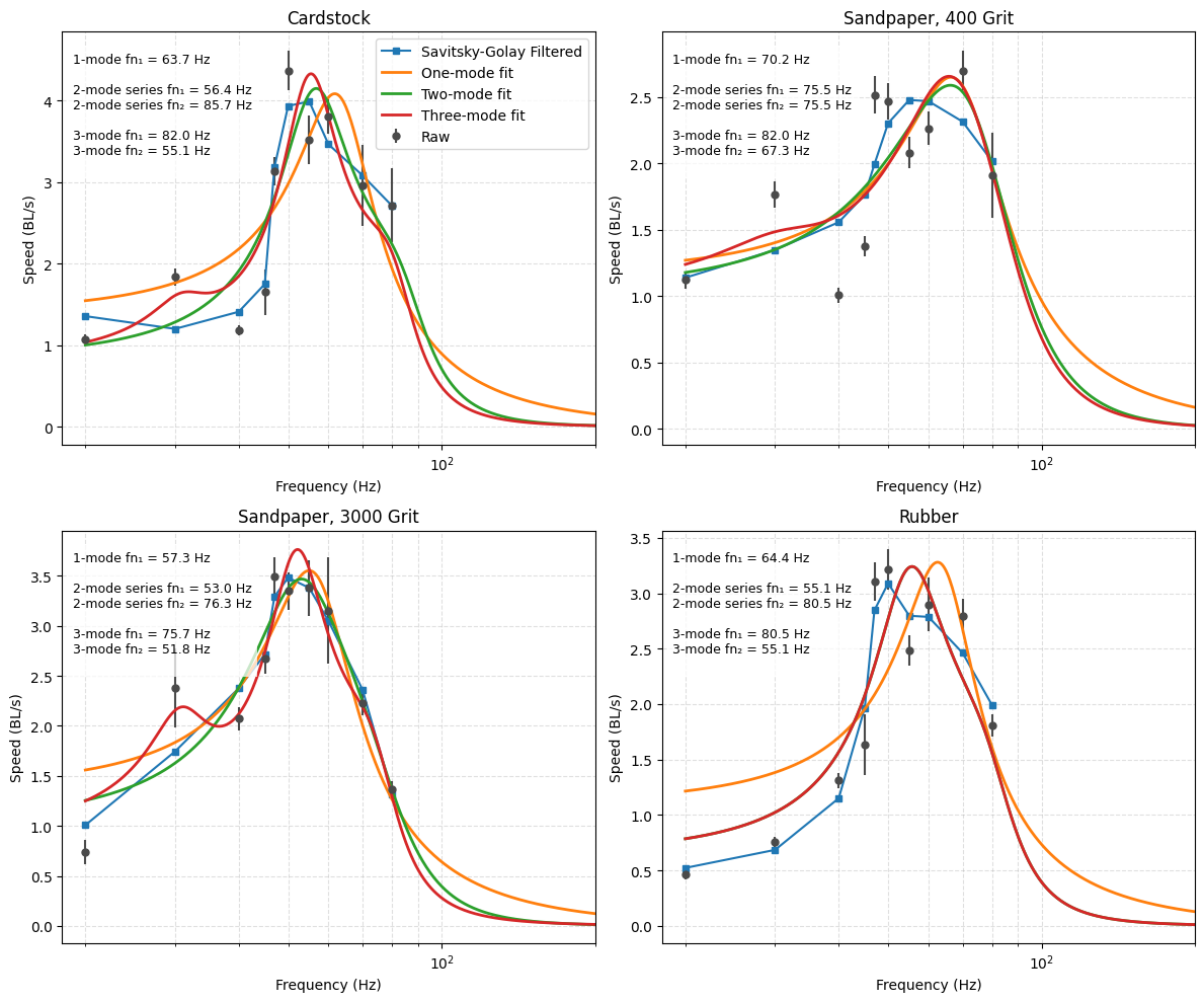 Straight-line speed vs frequency with model fits