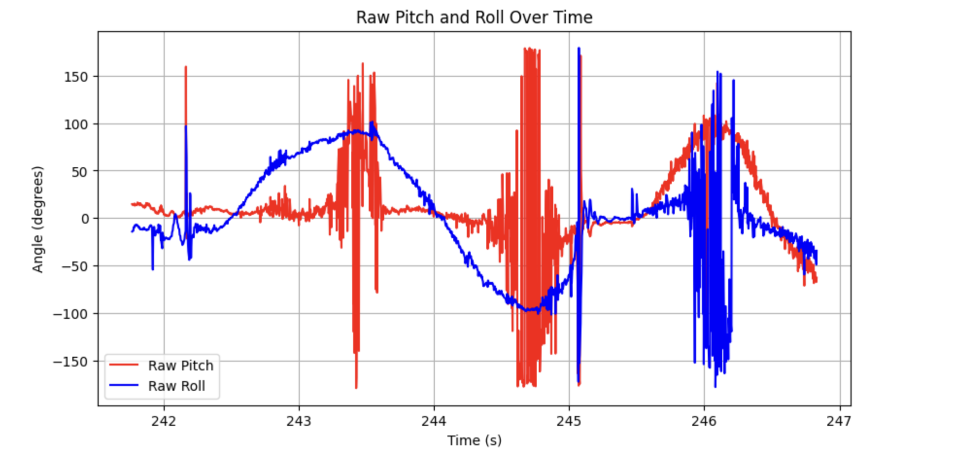 Initial accelerometer data