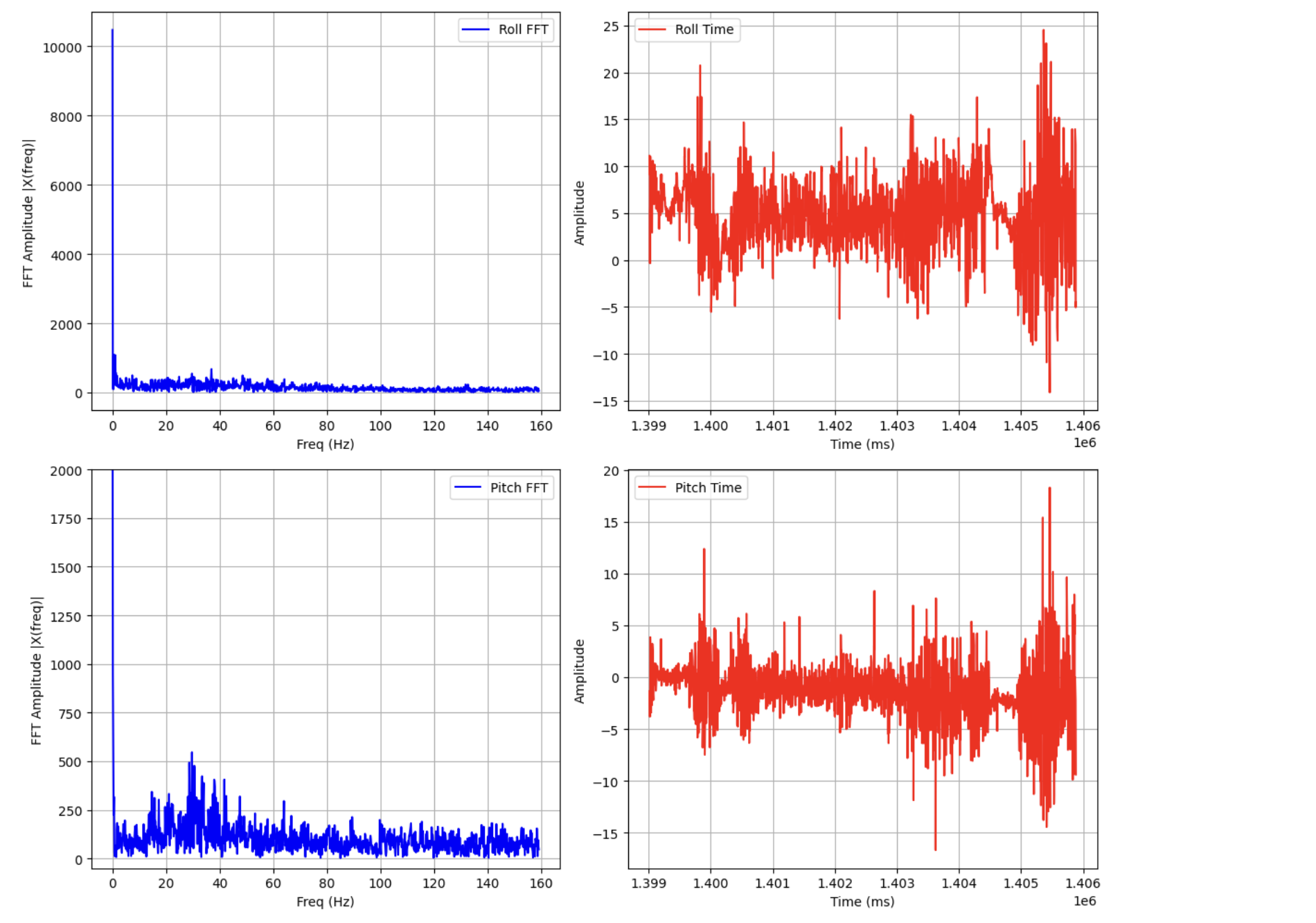 Initial accelerometer data