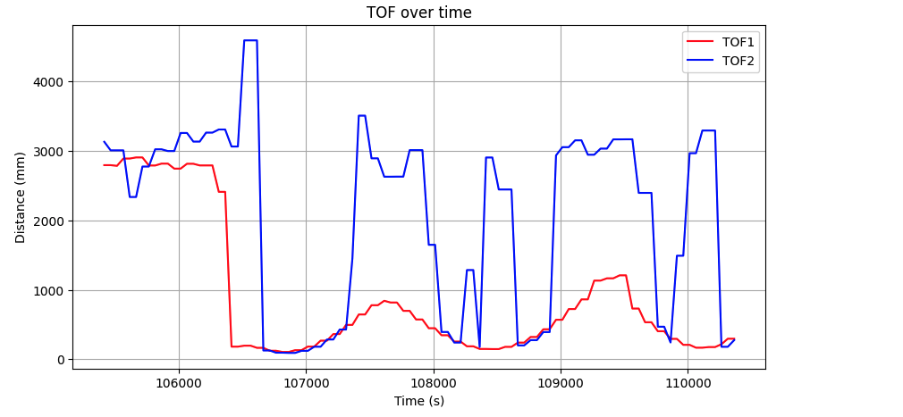 TOF bottleneck