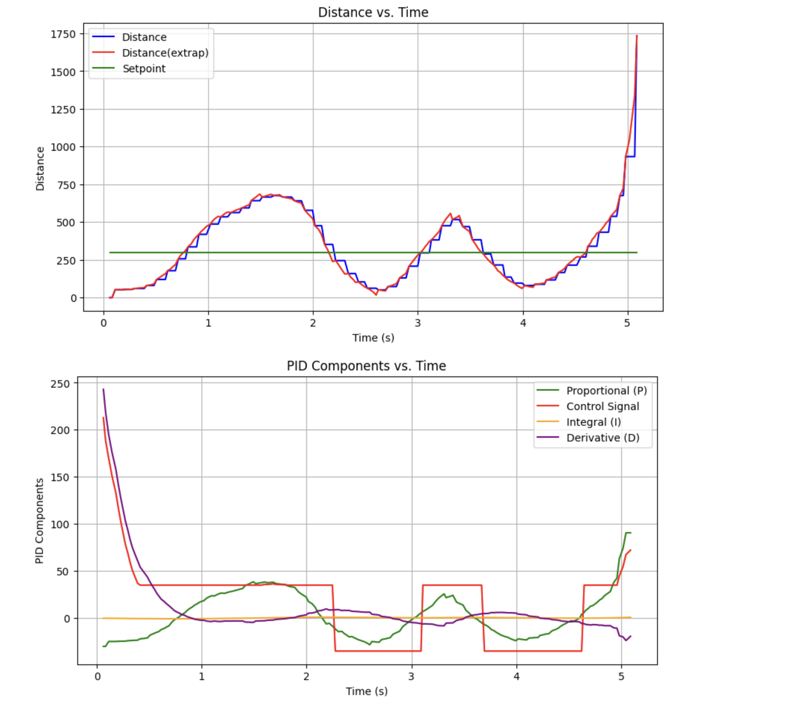 firsrt extrapolation .1|.00005|0|300