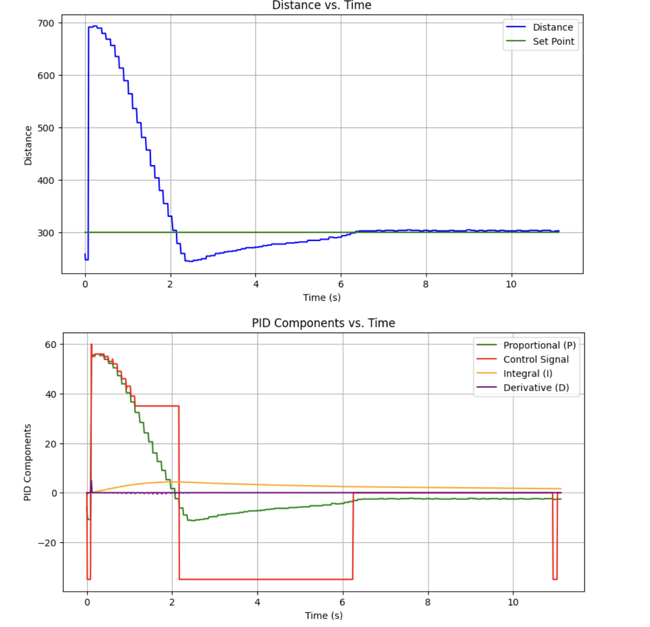 Initial P control: kp = .08 ki = 0.00002