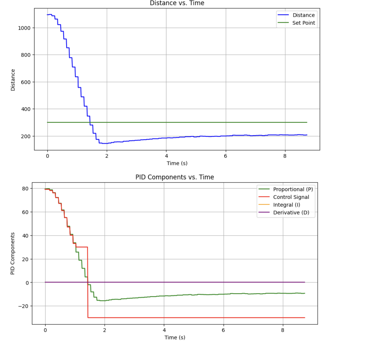 Initial P control: kp = .1
