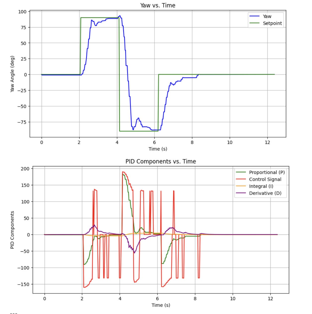 varying setpoint